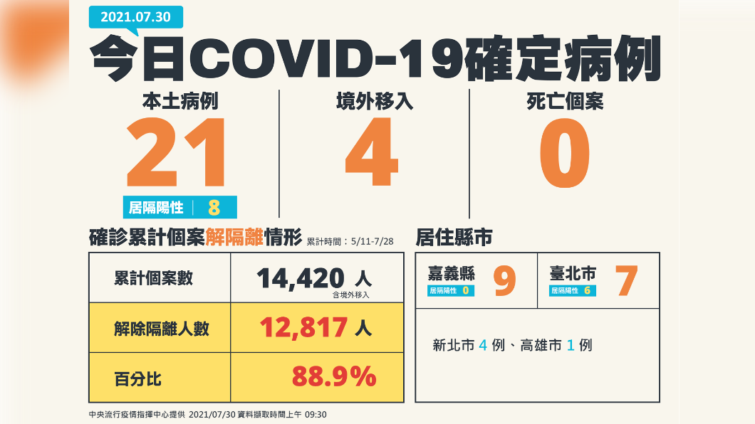 7/30新增21例本土確診、4例境外移入個案。(圖/中央流行疫情指揮中心)