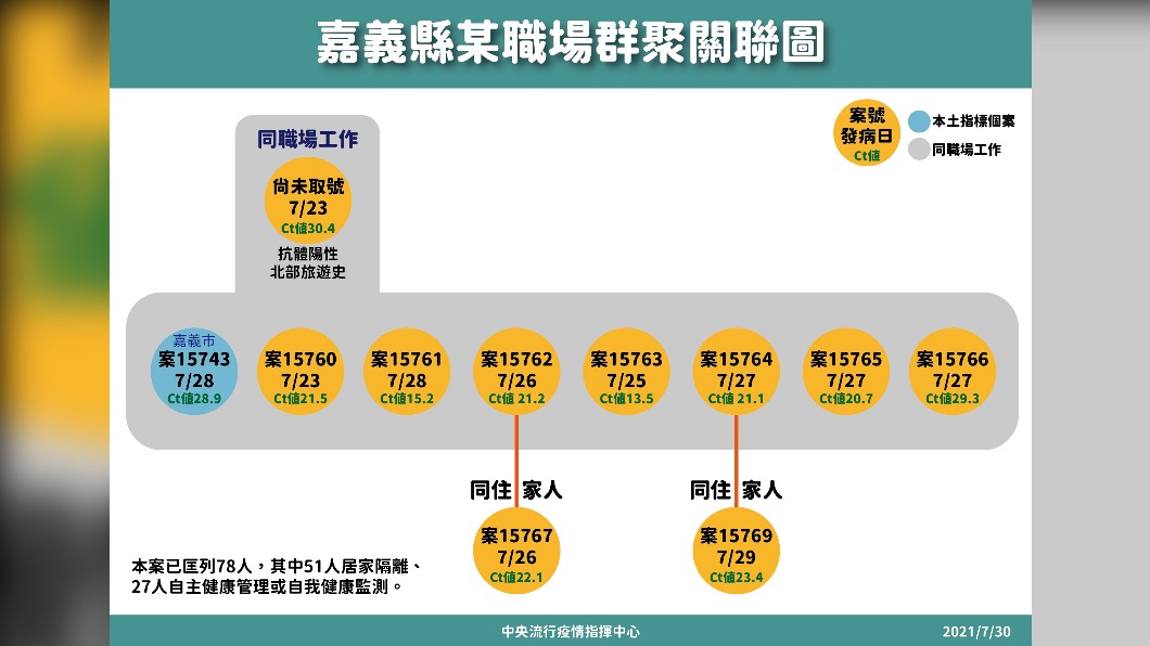 嘉義縣某職場群聚關聯圖。(圖/中央流行疫情指揮中心)