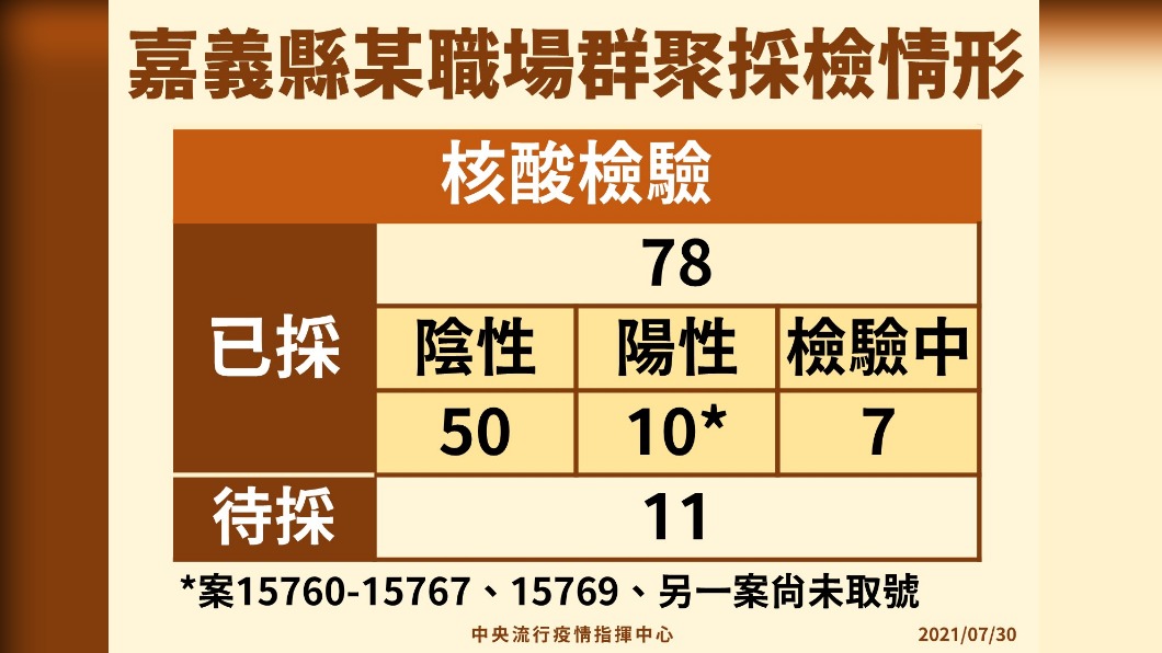 嘉義縣某職場群聚採檢情形。(圖/中央流行疫情指揮中心)
