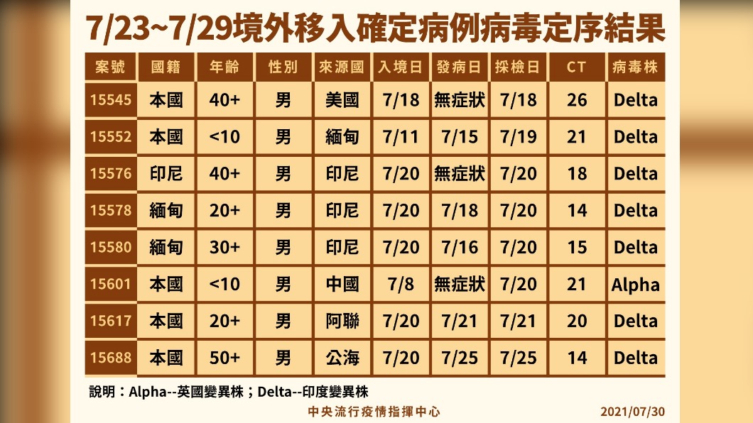 指揮中心30日公布基因定序結果,有7例Delta與1例Alpha變異株。(圖/中央流行疫情指揮中心)