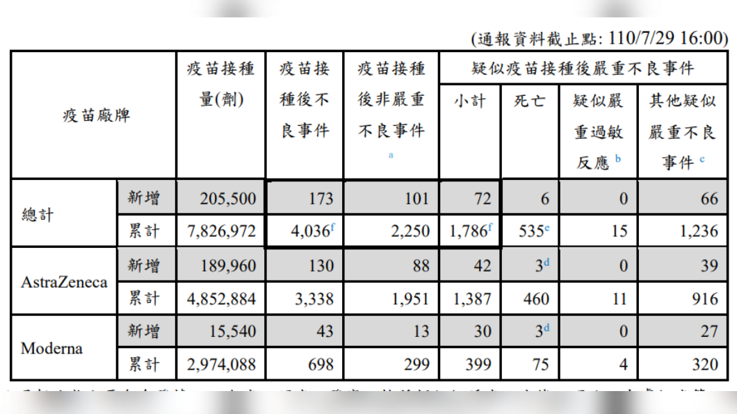 疫苗不良反應通報。（圖／翻攝自疾管署）