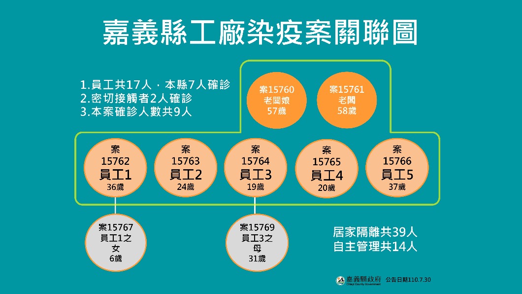 嘉義縣工廠染疫案關聯圖。（圖／嘉義縣政府）