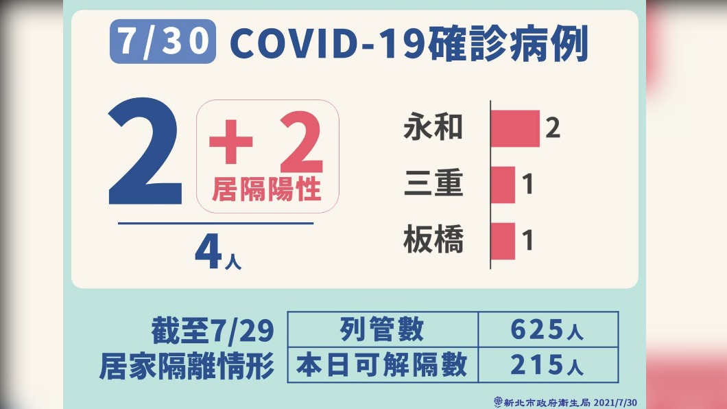 新北市最新疫情。（圖／新北市政府）