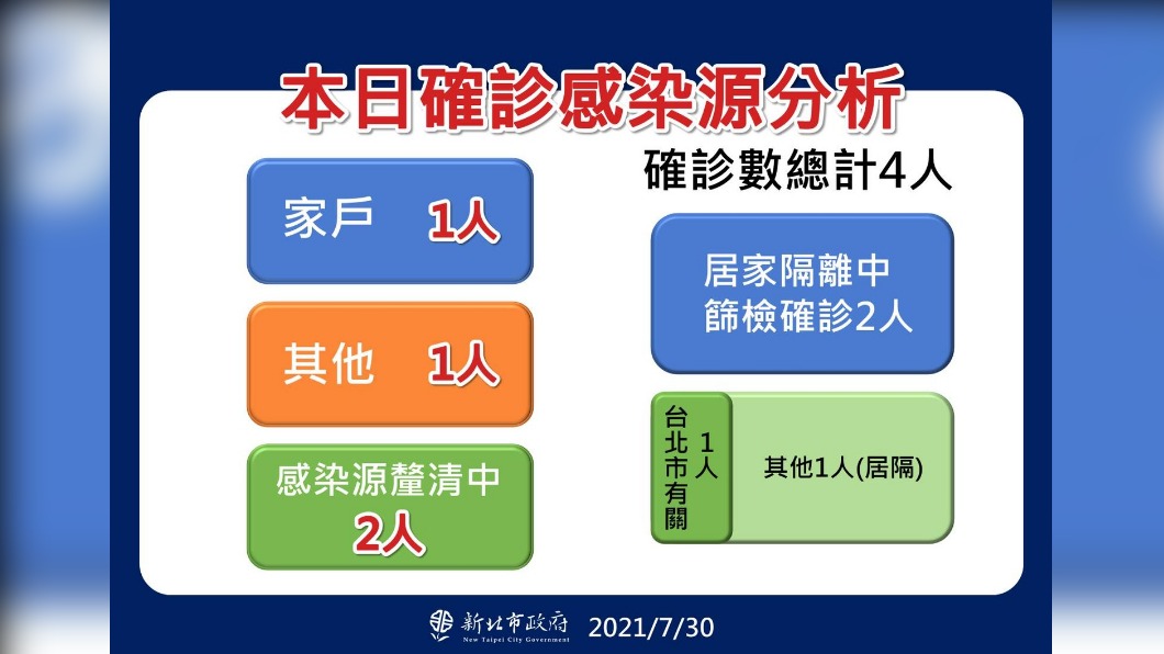 本日確診感染源分析。（圖／新北市政府）