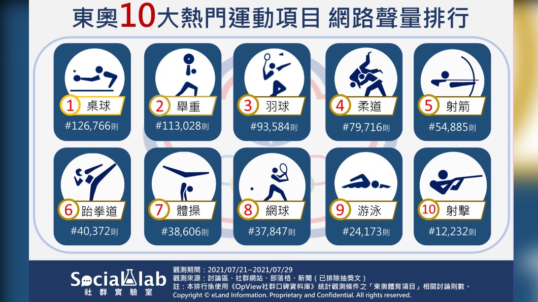 東奧10大熱議運動項目網路聲量排行。(圖/Social Lab社群實驗室提供)