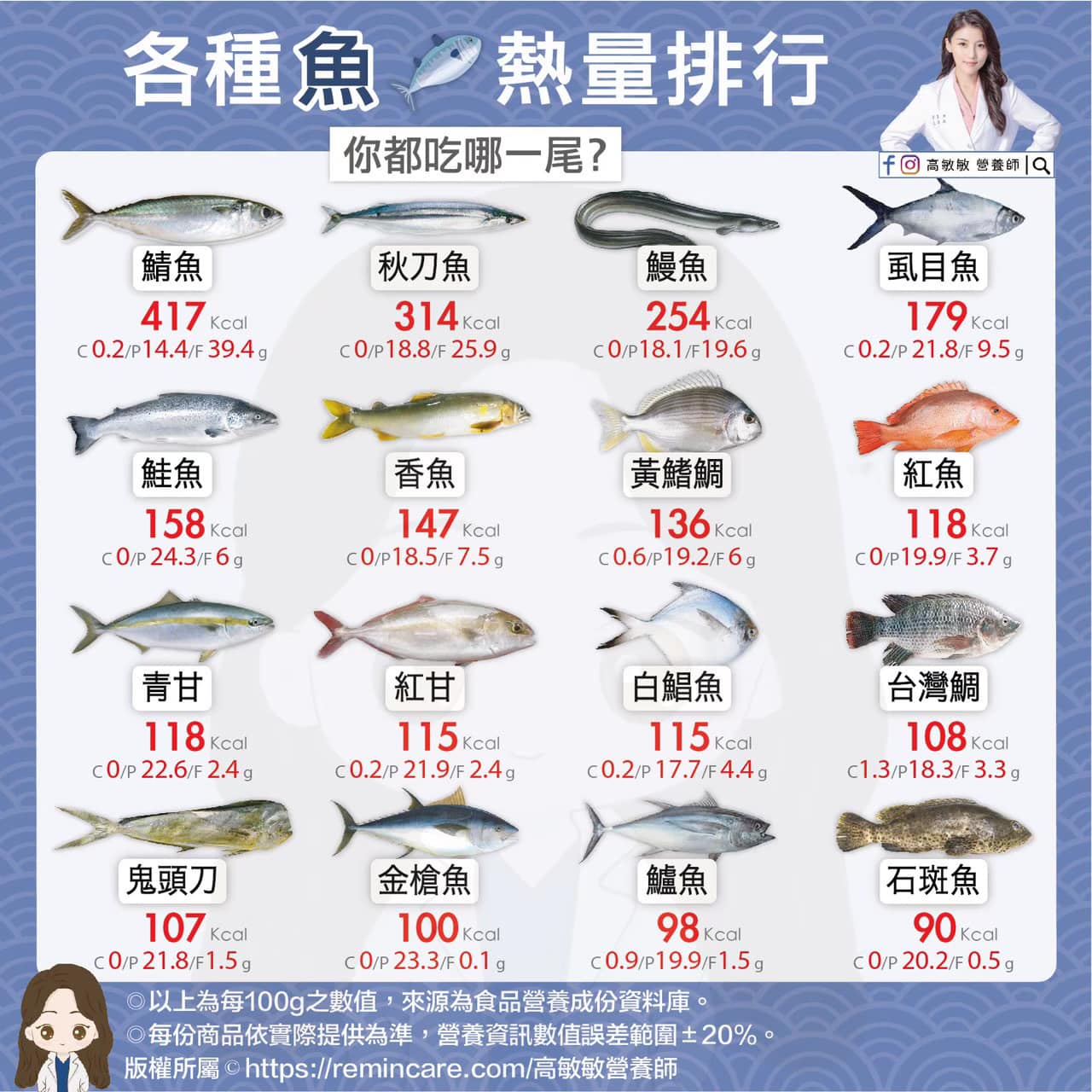 16種魚的營養分析。(圖/翻攝自高敏敏臉書)
