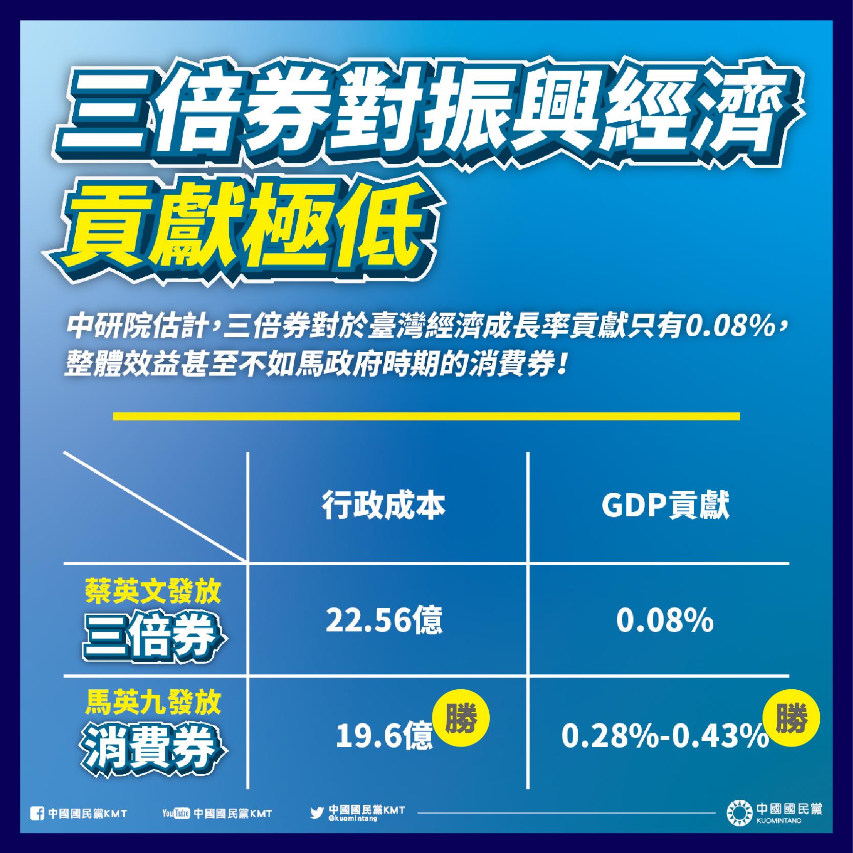 國民黨認為三倍券對振興貢獻極低。(圖/翻攝自國民黨臉書)