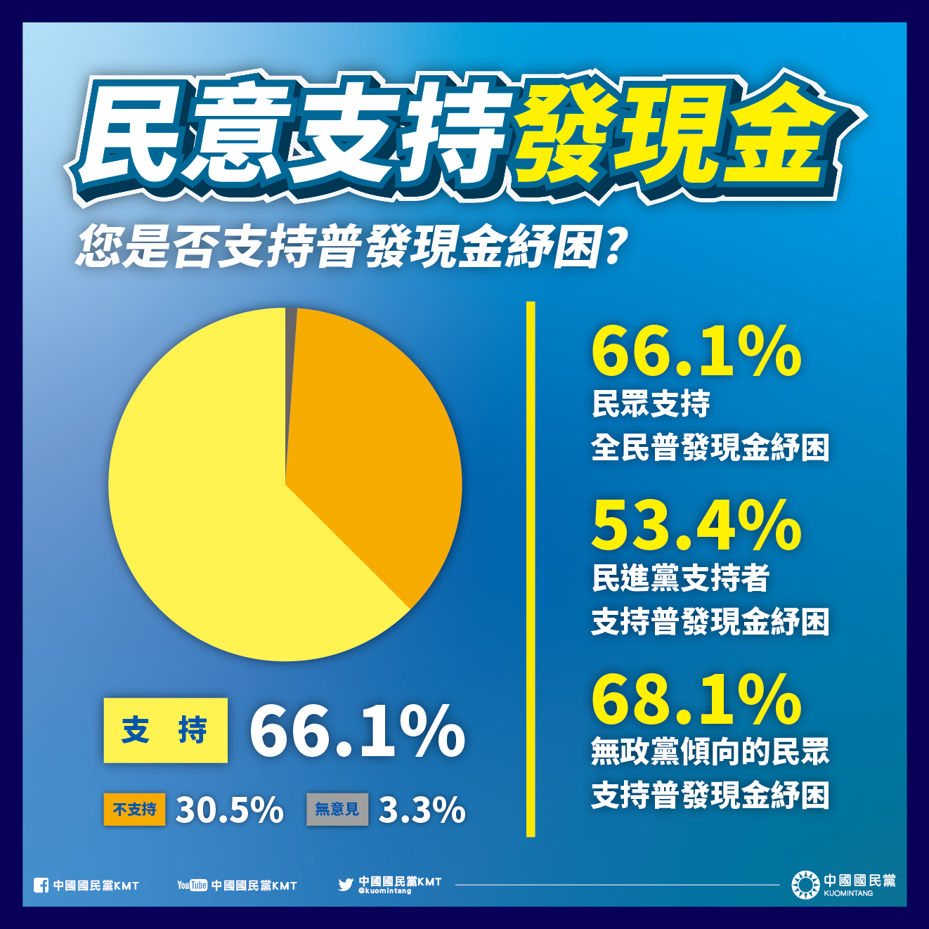 國民黨公布民意支持發現金民調。(圖/翻攝自國民黨臉書)
