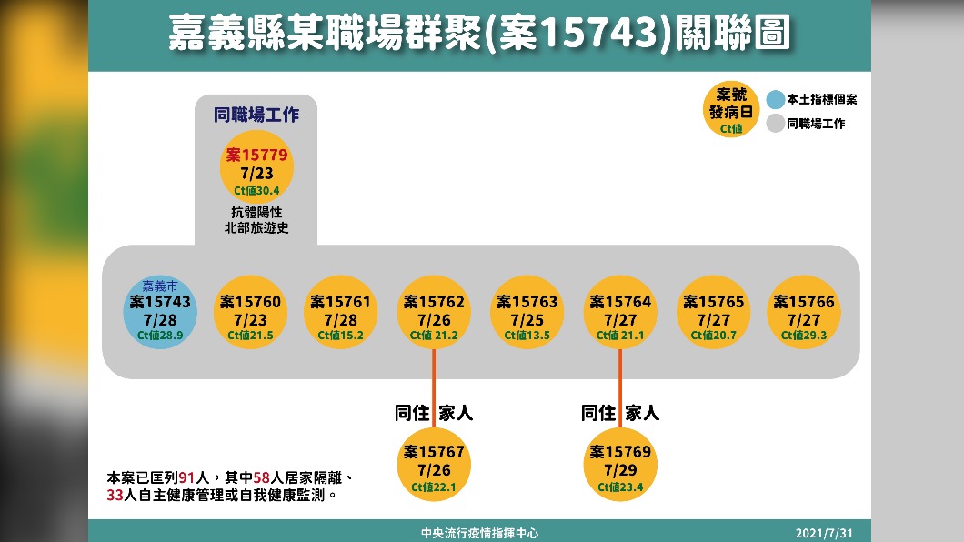 嘉義縣某職場群聚關聯圖-案15743。(圖/中央流行疫情指揮中心)