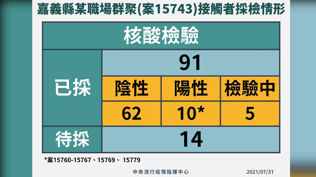 嘉義縣某職場群聚,案15743接觸者採檢情形。(圖/中央流行疫情指揮中心)