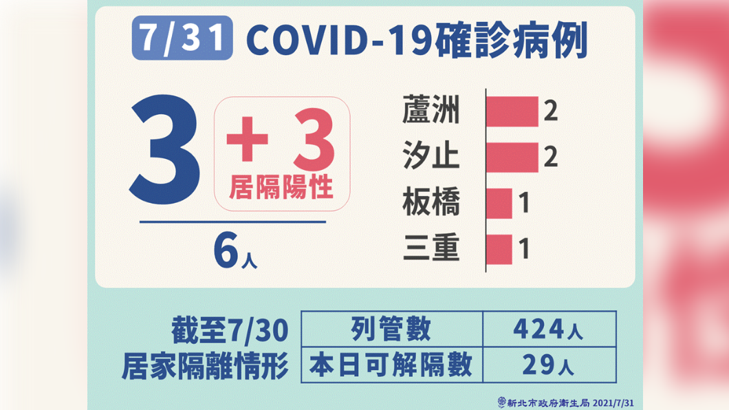 新北市最新疫情。(圖/新北市政府)
