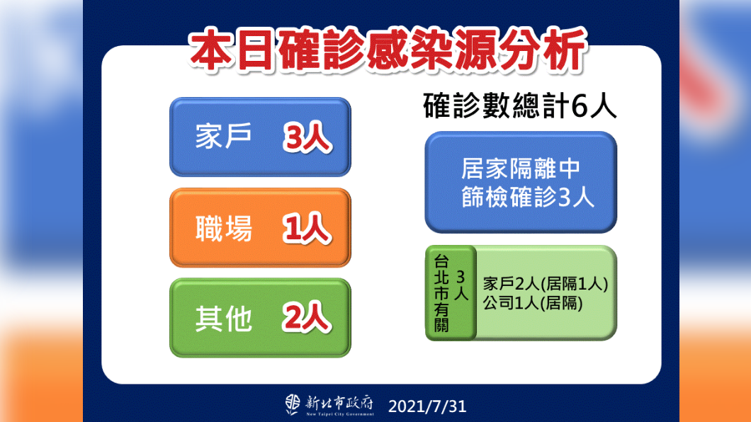 本日確診感染源分析。(圖/新北市政府)