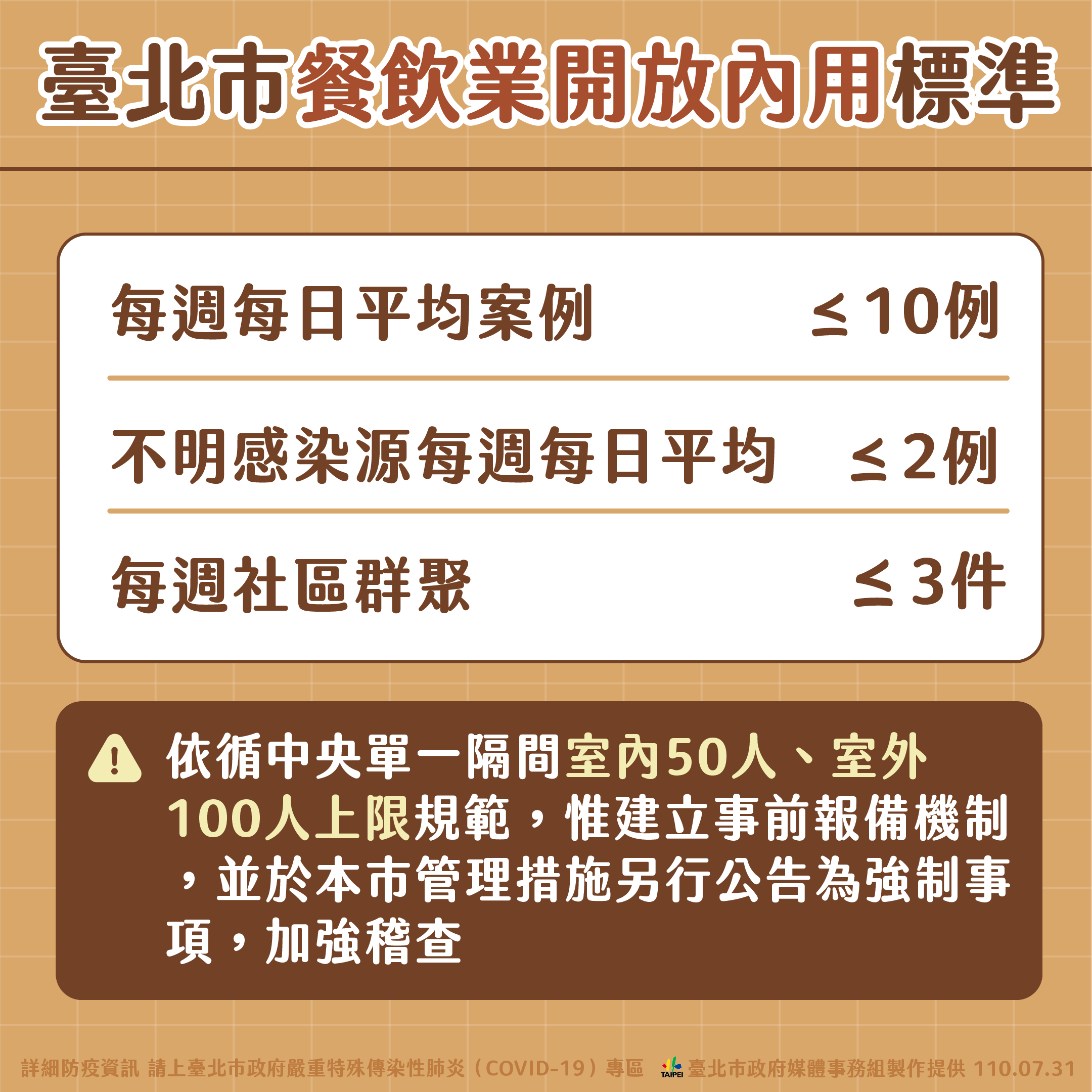 台北市餐飲業開放內用標準。(圖/台北市政府)