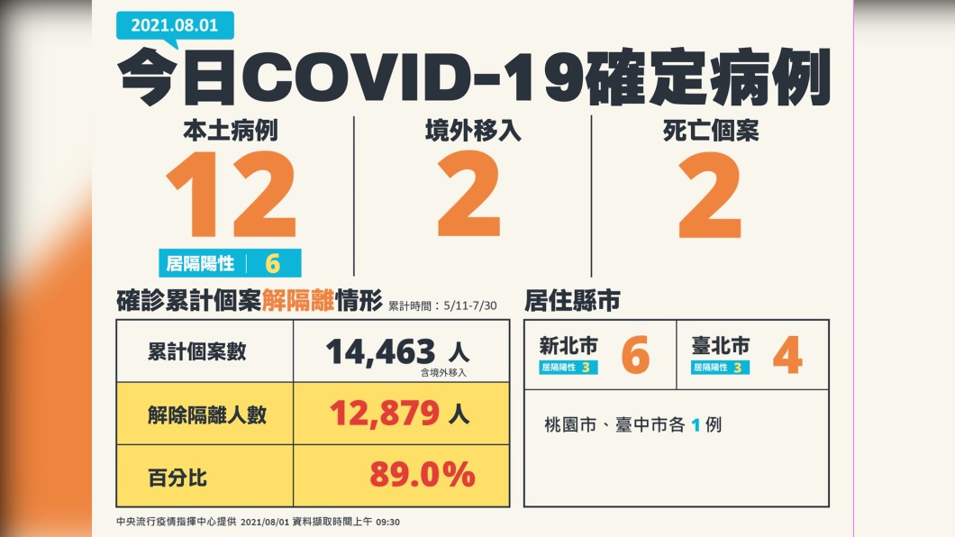 新增12例本土確診、2例境外移入及2例死亡個案。(圖/中央流行疫情指揮中心)