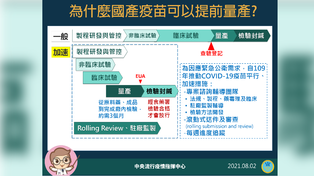 為什麼國產疫苗可以提前量產?(圖/中央疫情指揮中心)