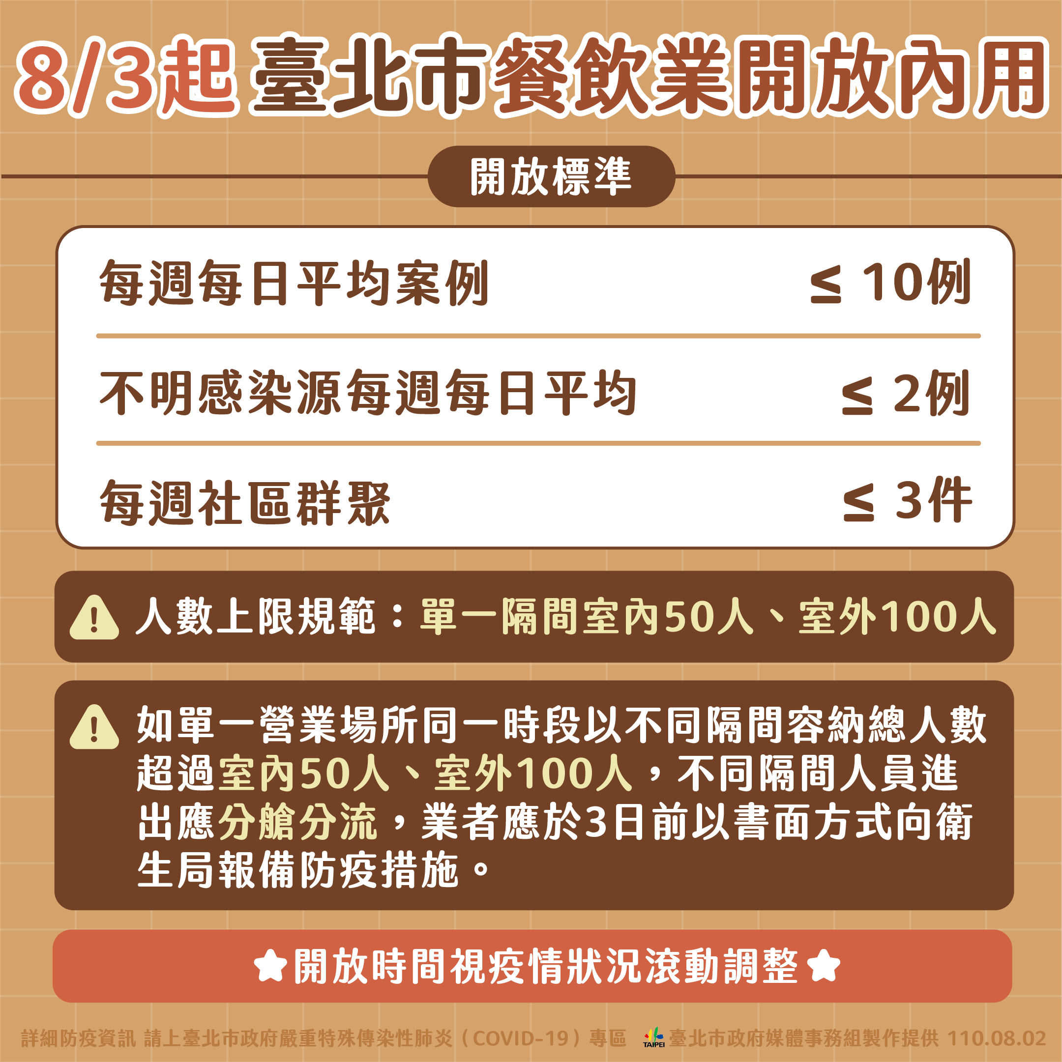 8/3起台北市餐飲業開放內用。（圖／台北市政府）