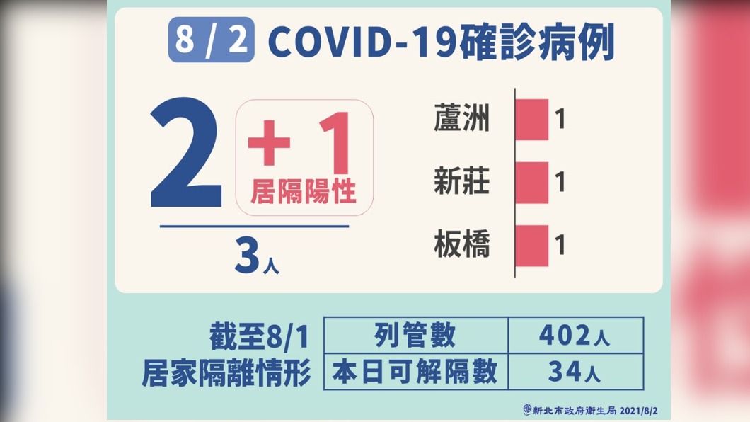 8／2日新冠肺炎確診病例。（圖／新北市政府）