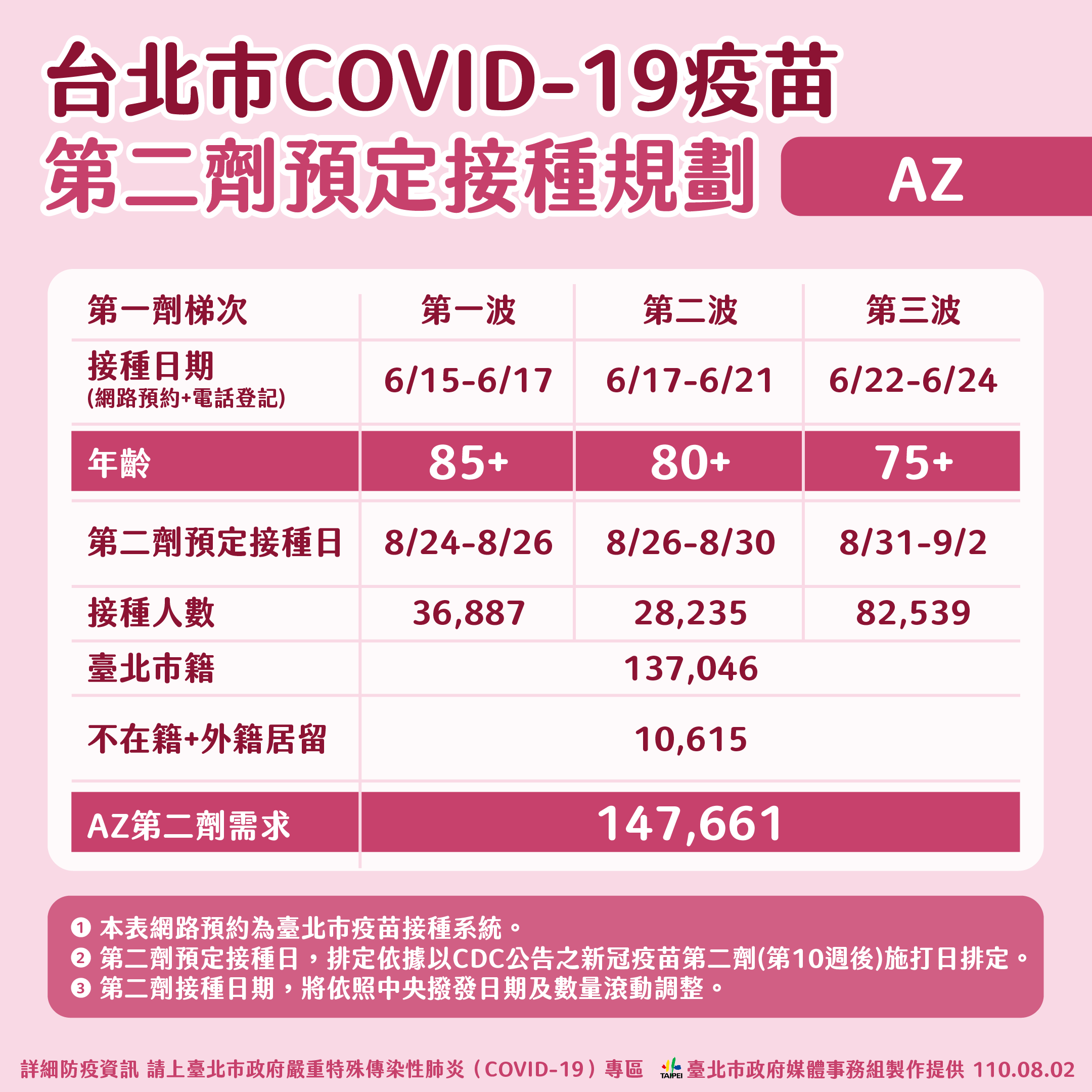 台北市AZ疫苗第二季預定接種規劃。(圖/台北市政府)