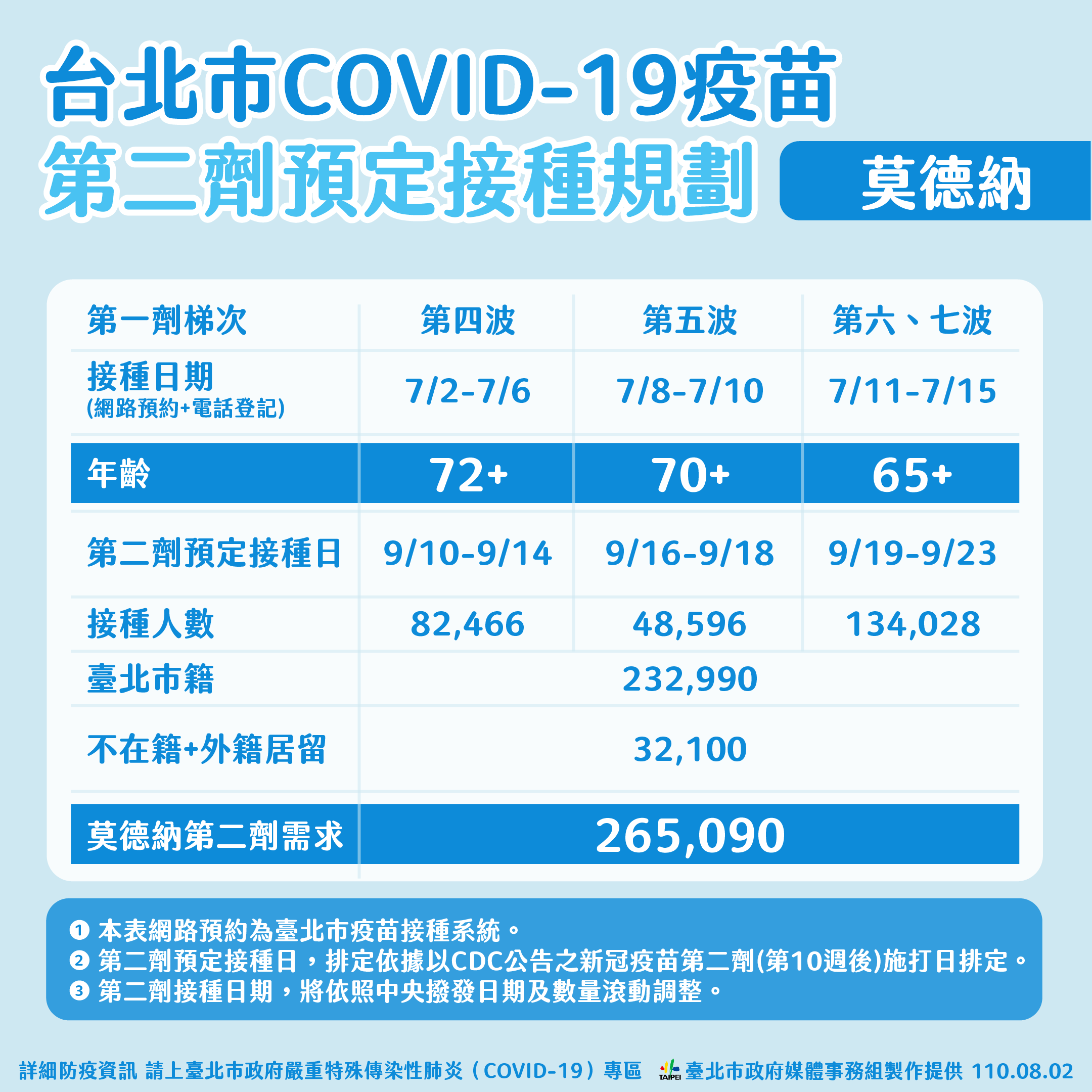 台北市莫德納疫苗第二季預定接種規劃。(圖/台北市政府)