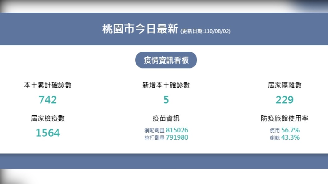 桃園市今（2）日新增5例本土確診個案、229人居家隔離中。（圖／翻攝自桃園市政府官網）