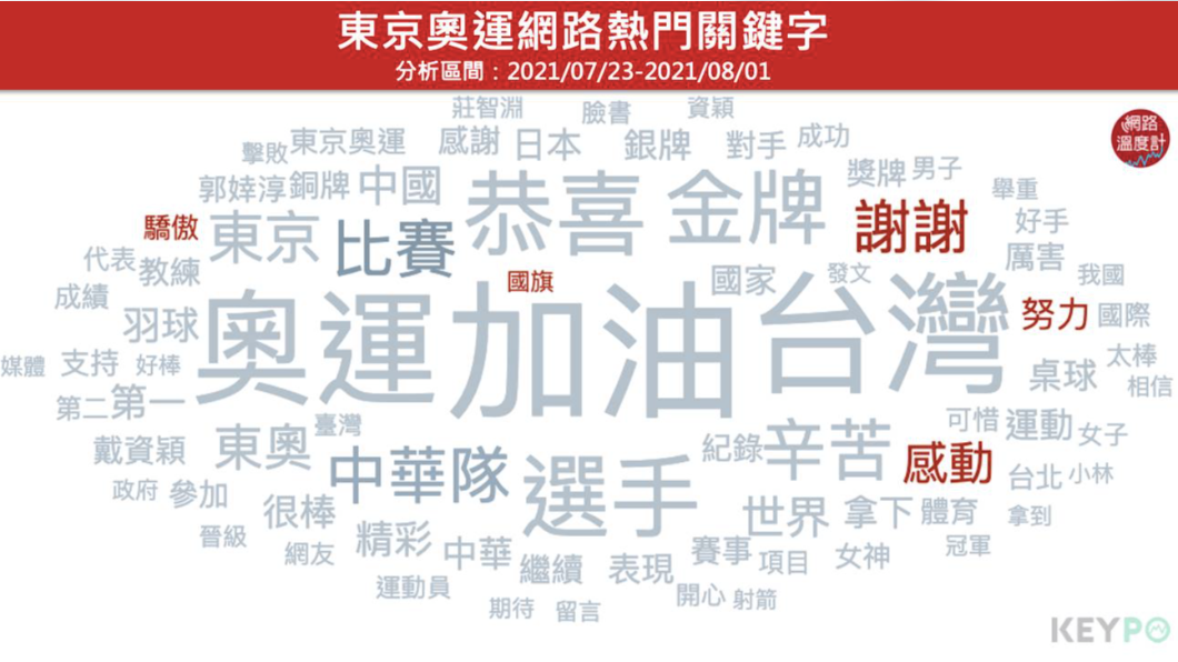 東京奧運網路熱門關鍵字。（圖／網路溫度計）