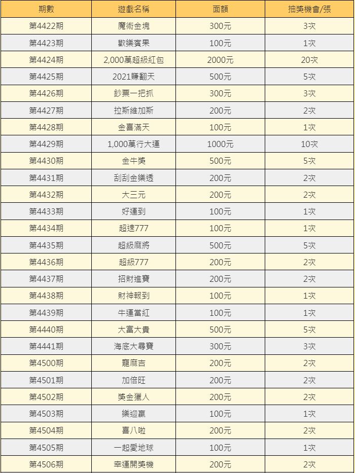每張彩券抽獎次數不同。（圖／翻攝自台彩官網）