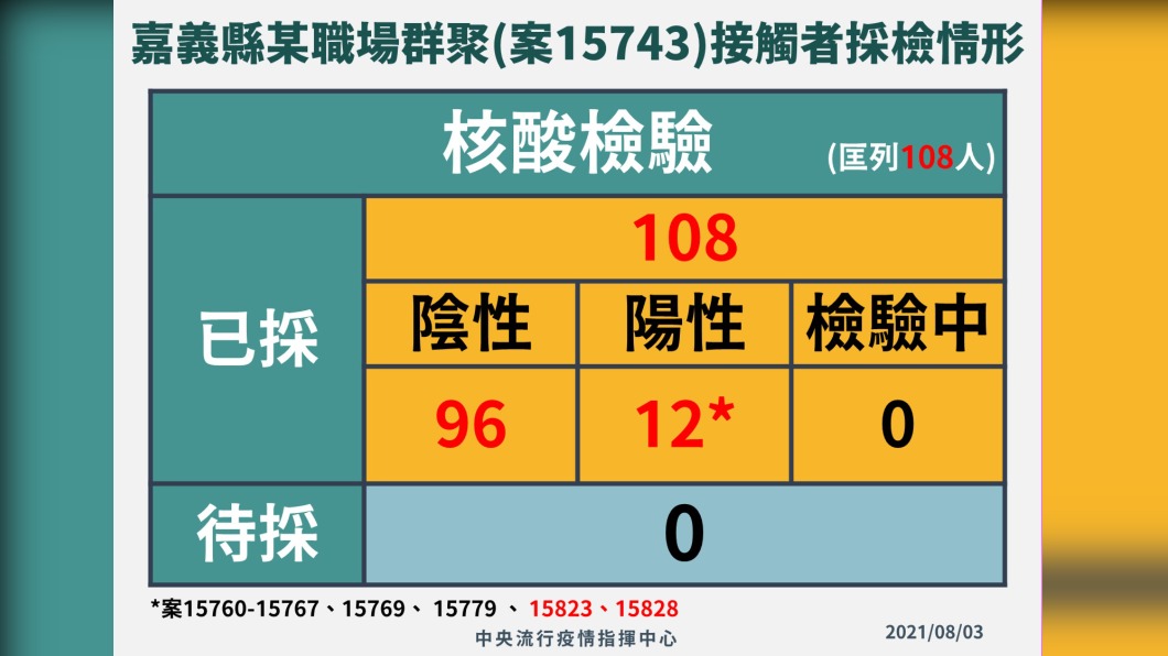 （圖／中央流行疫情指揮中心）