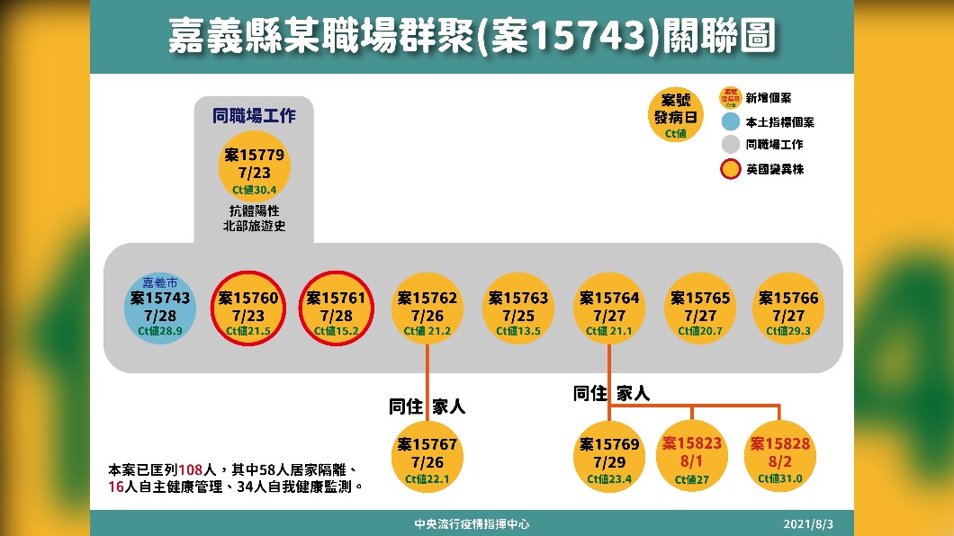 （圖／中央流行疫情指揮中心）
