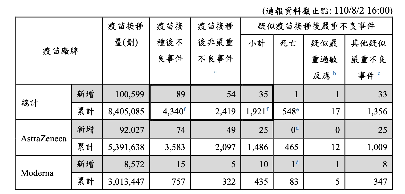 疫苗不良反應事件總數。（圖／翻攝自疾管署資料）