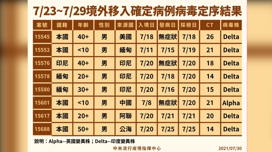 台灣大量境外移入個案驗出是感染Delta變異株。(圖/指揮中心提供)