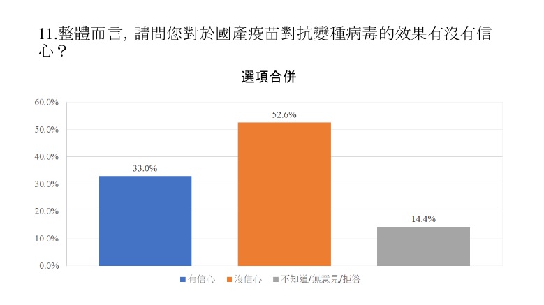 國產疫苗民調出爐。(圖/中華民意研究協會提供)