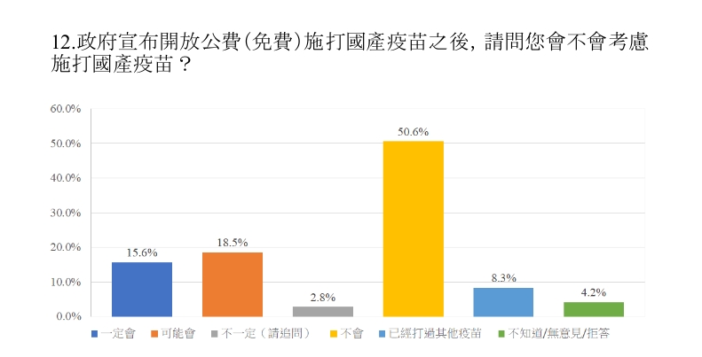 國產疫苗民調出爐。(圖/中華民意研究協會提供)