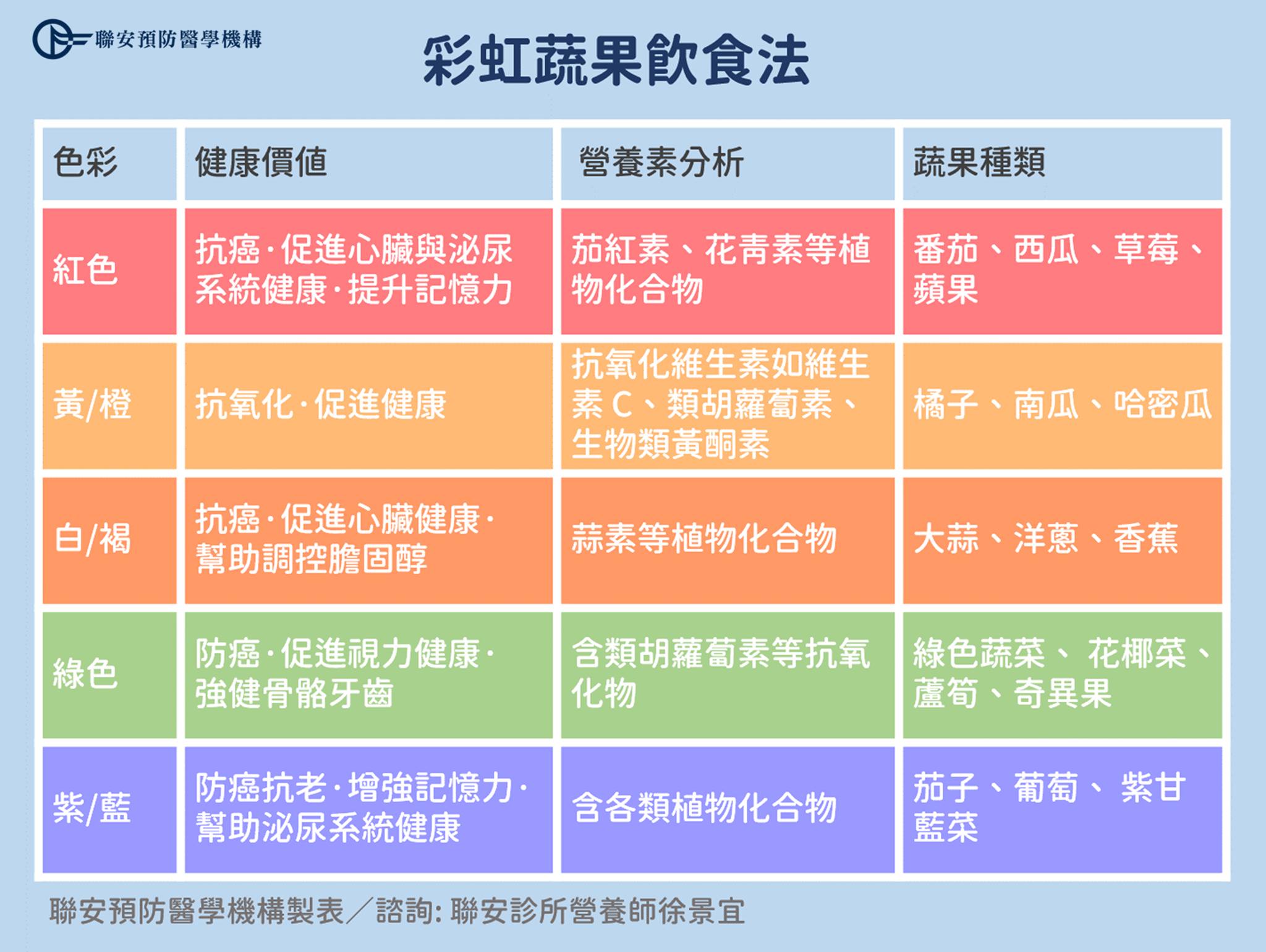 彩虹蔬果飲食法。（圖／翻攝自聯安醫周刊官方網站）