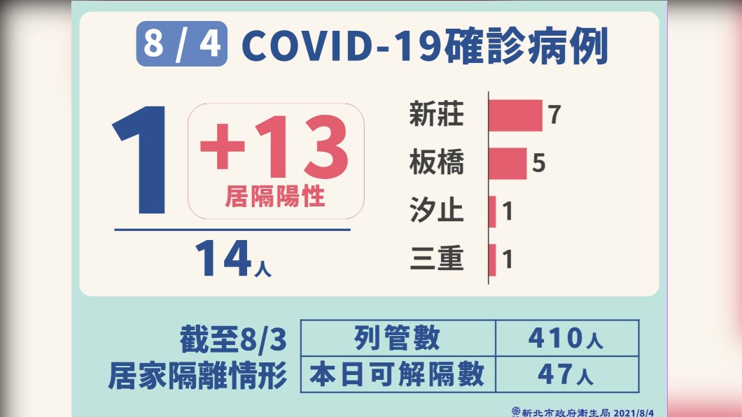 8/4新北市COVID-19確定病例。(圖/新北市政府)