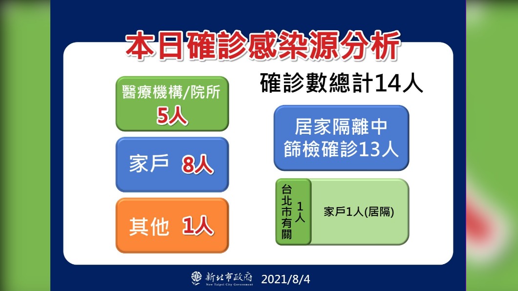 新北市本日確診感染源分析。(圖/新北市政府)