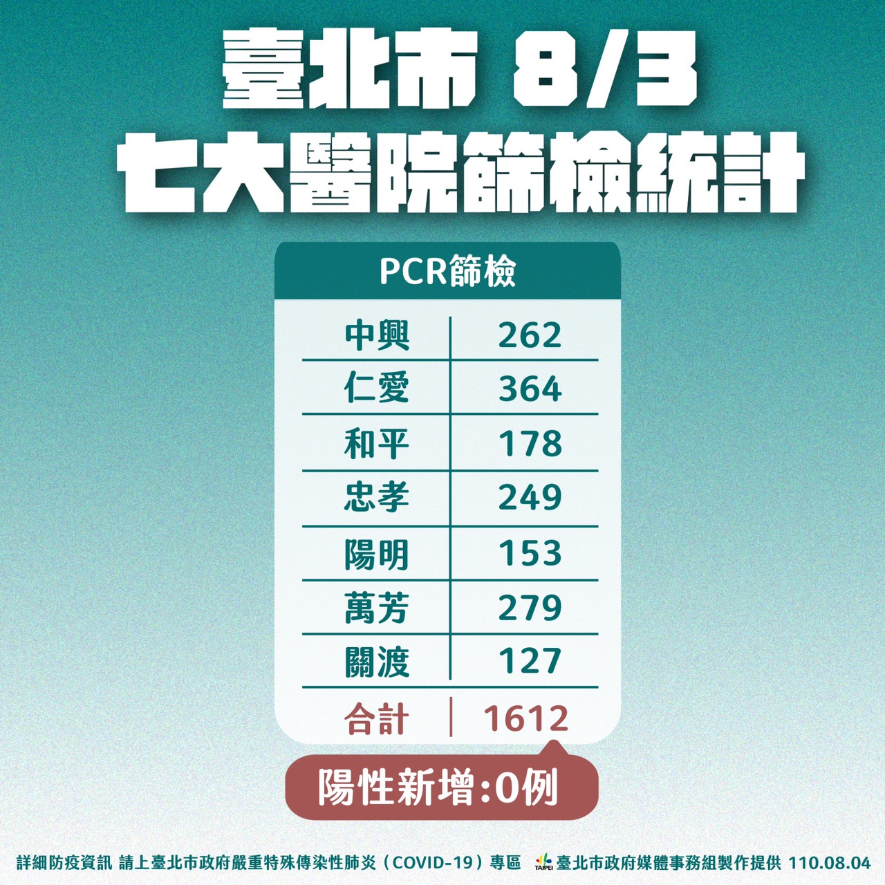 台北市8/3七大醫院篩檢統計。(圖/台北市政府)