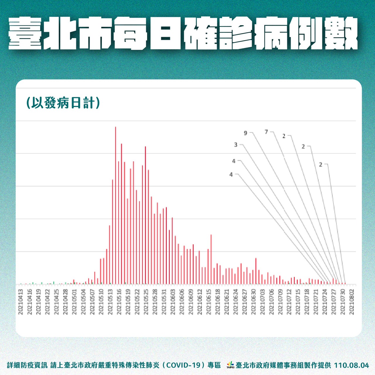 台北市每日確診病例數。（圖／台北市政府）