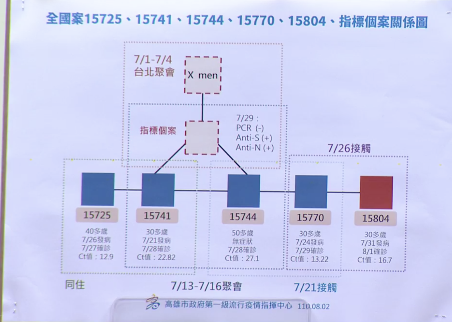 高雄群聚案關係圖。（圖／翻攝自陳其邁臉書）