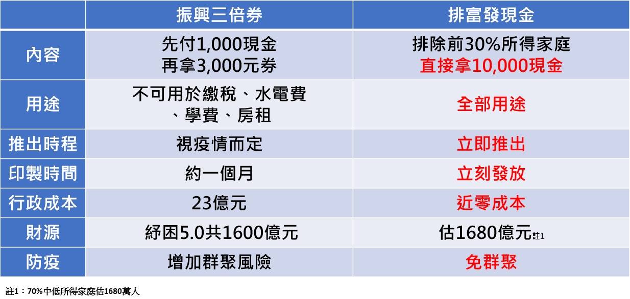 振興券與發現金的差異。(圖/翻攝自蔡璧如臉書)