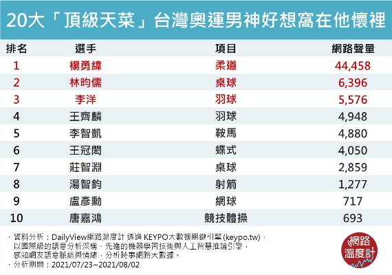 20大頂級天菜台灣奧運男神好想窩在他懷裡。(圖/網路溫度計)