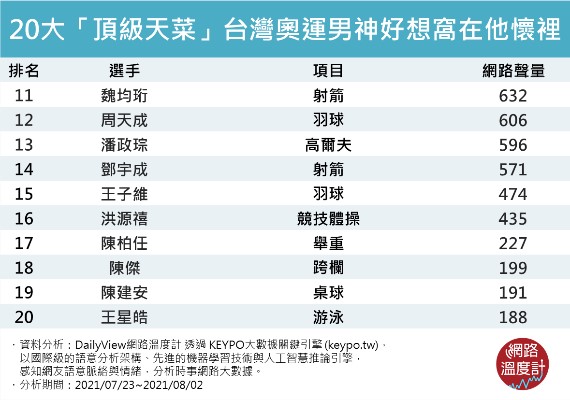 20大頂級天菜台灣奧運男神好想窩在他懷裡。(圖/網路溫度計)