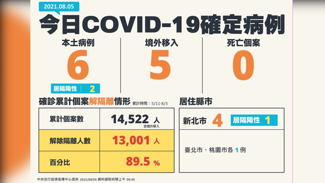 今日COVID-19確定病例,新增6例本土及5例境外移入。(圖/中央流行疫情指揮中心)