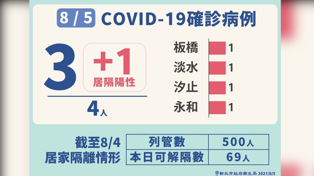 8/5新北市COVID-19確定病例-1。（圖／新北市政府）