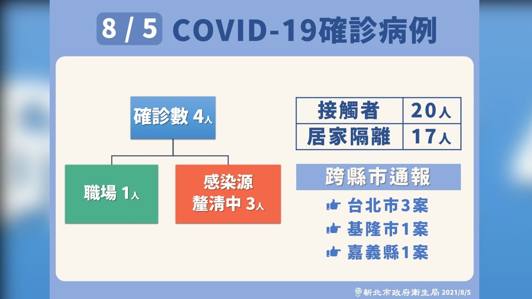 8/5新北市COVID-19確定病例-2。（圖／新北市政府）