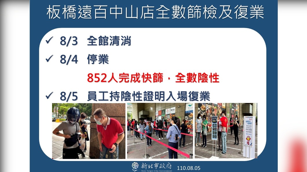 板橋遠百中山店員全數篩檢及復業。（圖／新北市政府）