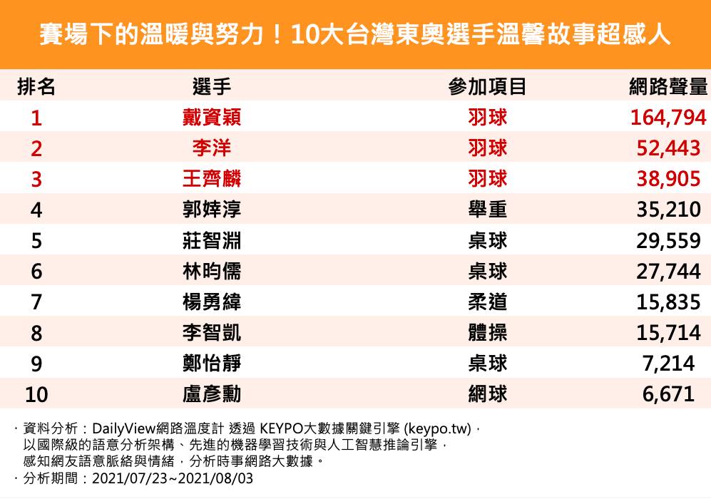 賽場下的溫暖與努力!10大台灣東奧選手溫馨故事超感人。(圖/網路溫度計)