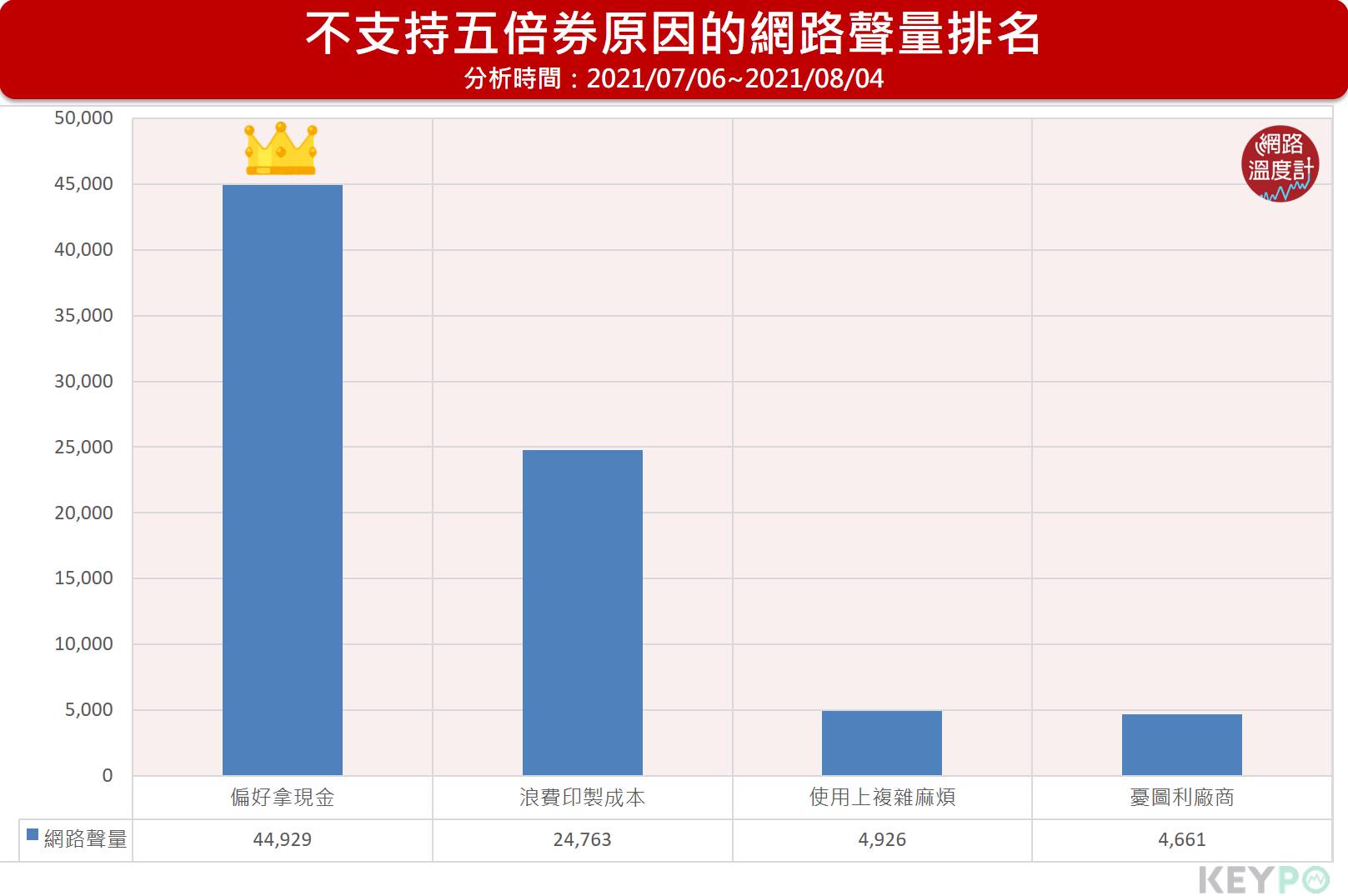 不支持五倍券原因的網路聲量排名。(圖/網路溫度計)