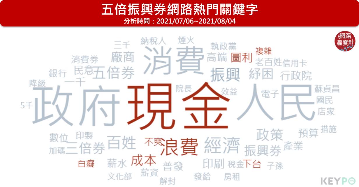 五倍振興券網路熱門關鍵字。(圖/網路溫度計)