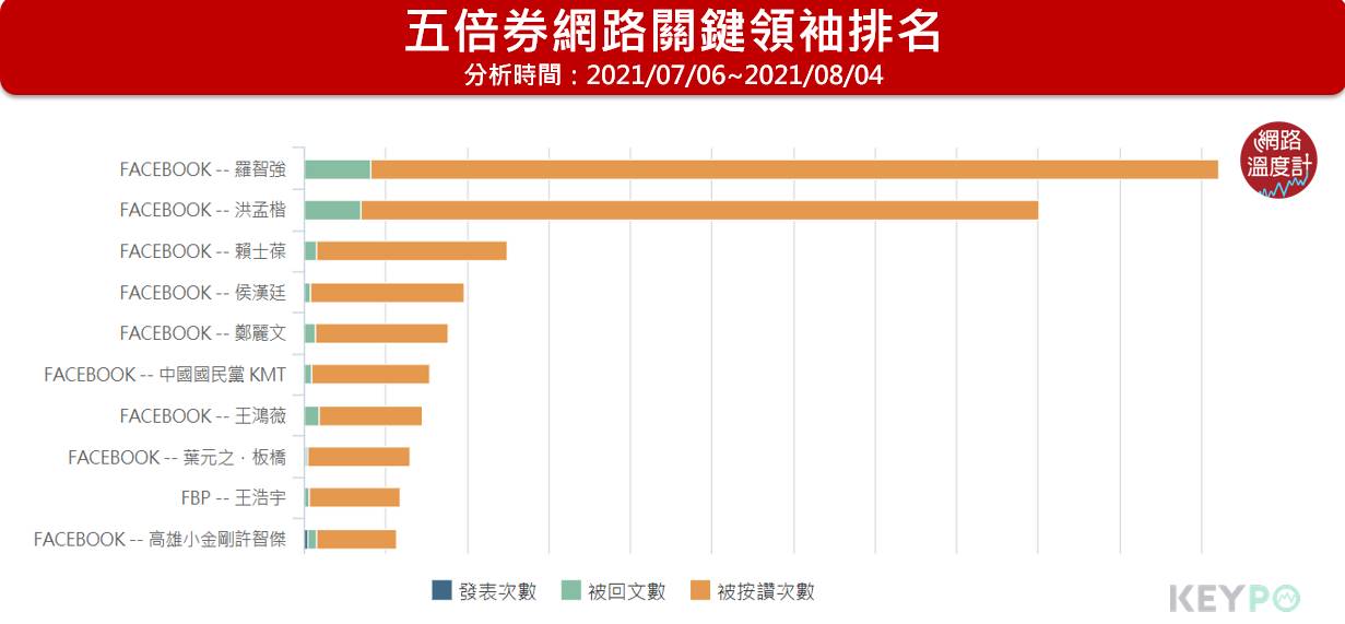 五倍券網路關鍵領袖排名。(圖/網路溫度計)