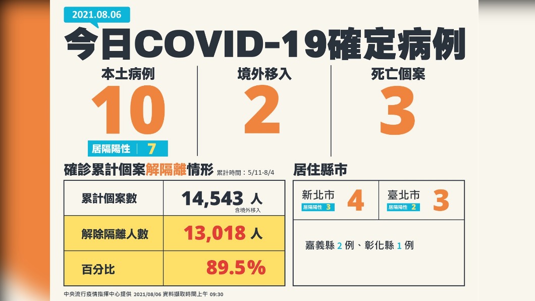 今日新增10例本土確診、2例境外移入個案。(圖/中央流行疫情指揮中心)